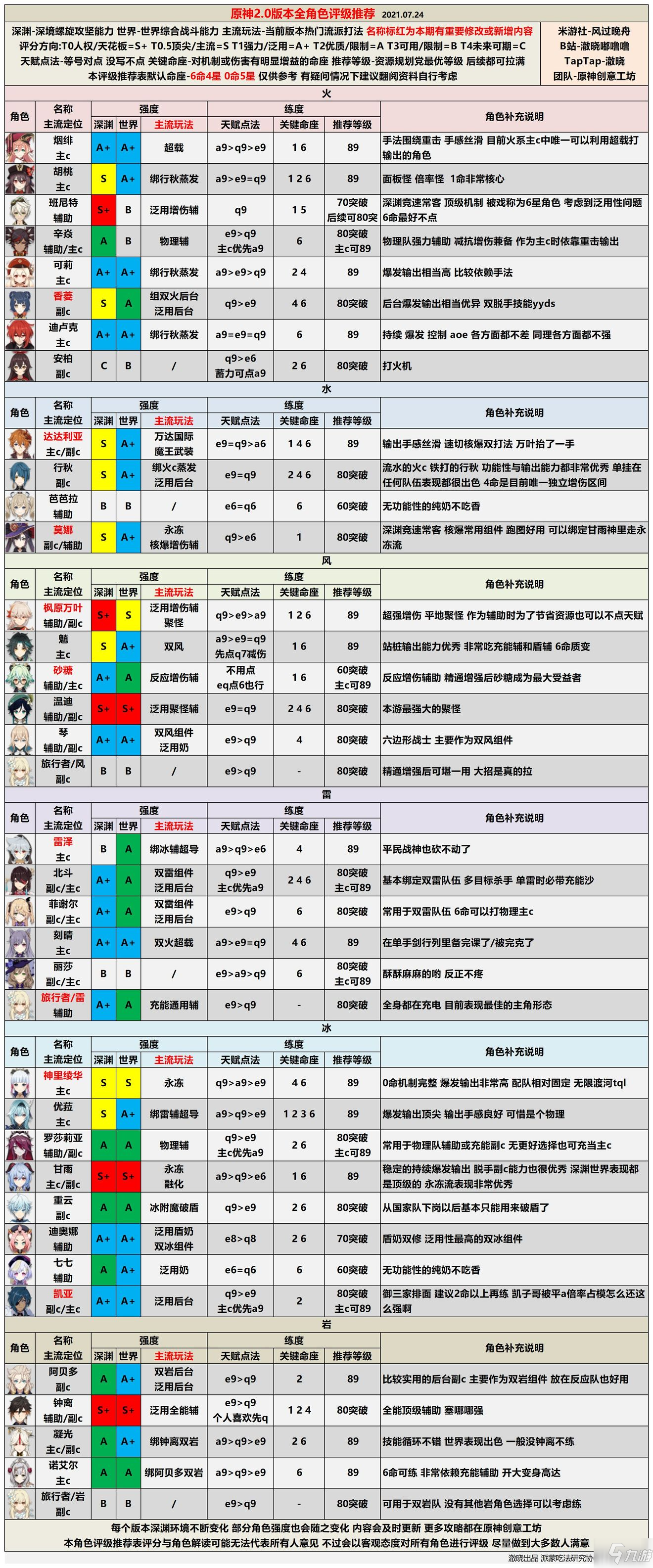 原神角色强度排行最新 原神2.0最新角色强度排行榜大全（附角色配装）