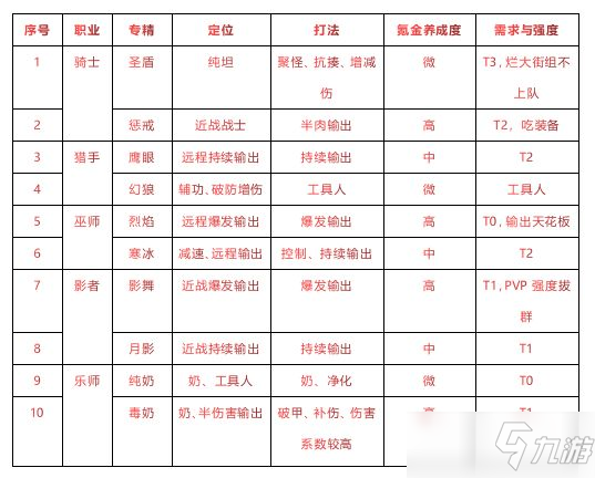 《有杀气童话2》新手职业最强选择