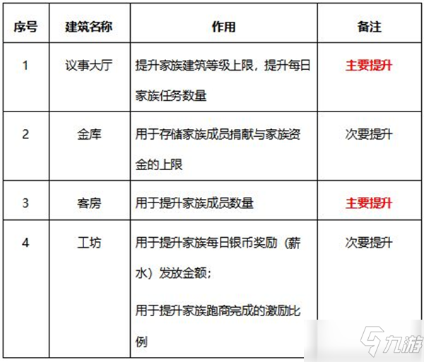 《有杀气童话2》家族系统玩法介绍