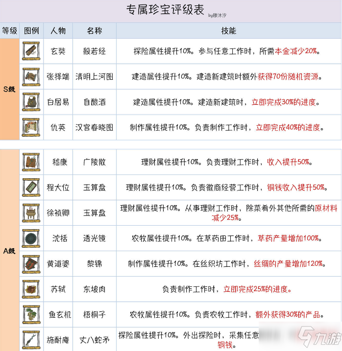 《江南百景圖》仙豆與金仙豆突破攻略