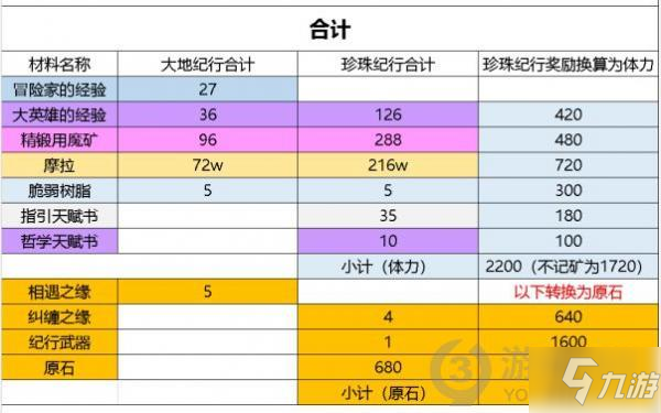 原神大月卡纪行值得买吗 原神大月卡纪行奖励性价比分析