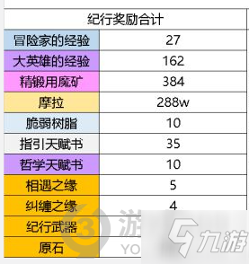 原神大月卡纪行值得买吗 原神大月卡纪行奖励性价比分析