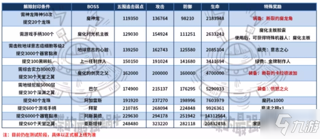 最強蝸牛神壇魔王攻略大全 神壇魔王解鎖開啟攻略匯總