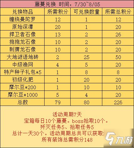 摩尔庄园手游藤蔓商店兑换奖励所需积分汇总