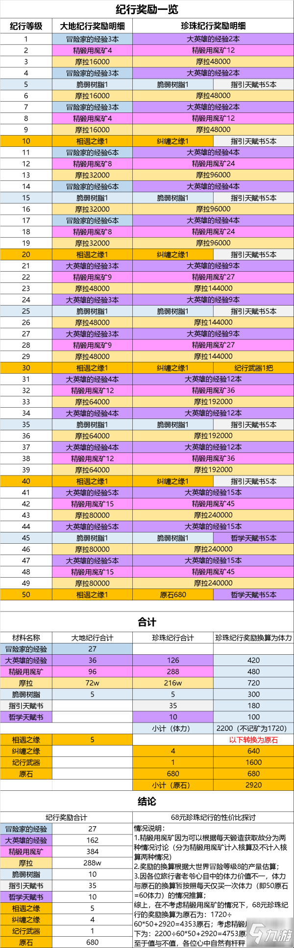 《原神》紀行獎勵統(tǒng)計 2.0大月卡收益分析