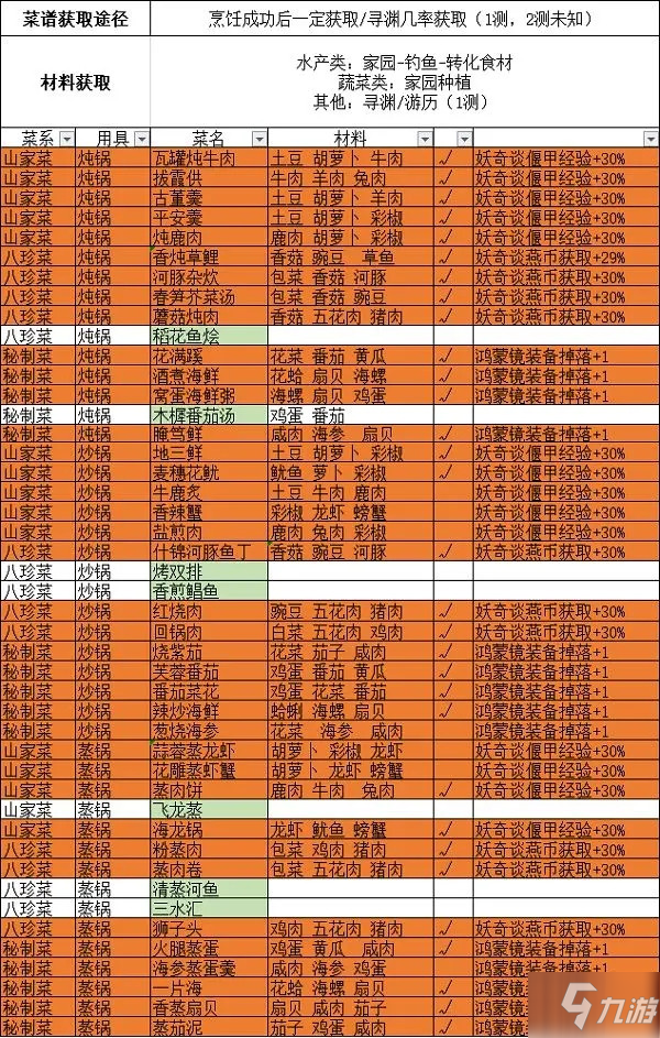 古劍奇譚木語人菜譜大全，最新菜譜品食材配方圖文匯總
