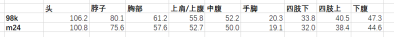 絕地求生13.1版本狙擊槍武器調(diào)整評(píng)測(cè)