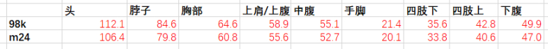 絕地求生13.1版本狙擊槍武器調(diào)整評(píng)測(cè)