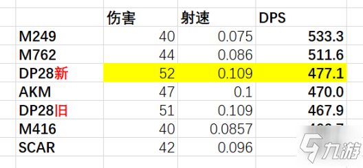 絕地求生13.1版本機(jī)槍武器調(diào)整評(píng)測(cè)