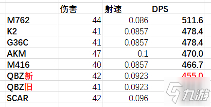 絕地求生13.1版本自動步槍武器調(diào)整評測