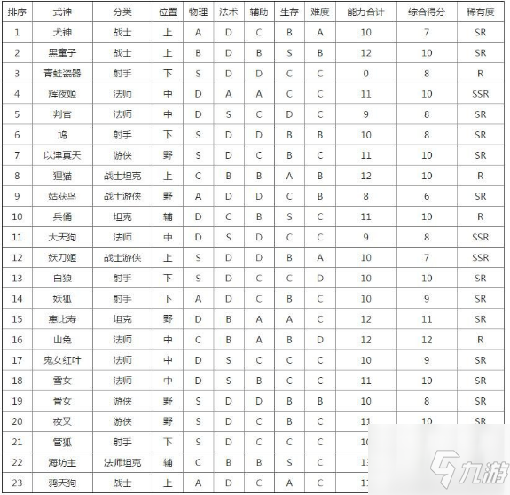 決戰(zhàn)平安京如何查看式神排名 決戰(zhàn)平安京強(qiáng)式神排行