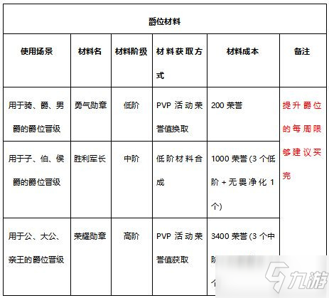 《有杀气童话2》装备合成材料介绍