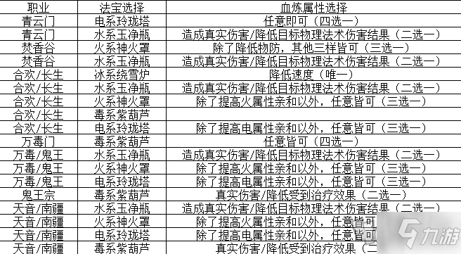 梦幻新诛仙元素法宝如何选择 元素法宝选择推荐