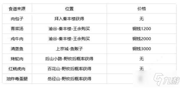 《靈歷十八年》菜譜匯總解析