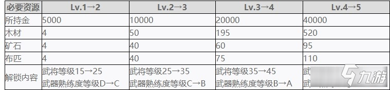 戰(zhàn)國(guó)無(wú)雙5全設(shè)施強(qiáng)化所需材料一覽-設(shè)施強(qiáng)化需要那些材料