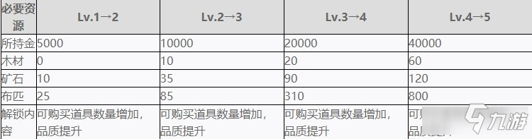 戰(zhàn)國(guó)無(wú)雙5全設(shè)施強(qiáng)化所需材料一覽-設(shè)施強(qiáng)化需要那些材料