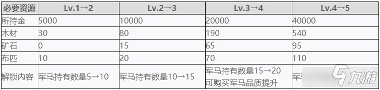 戰(zhàn)國(guó)無(wú)雙5全設(shè)施強(qiáng)化所需材料一覽-設(shè)施強(qiáng)化需要那些材料