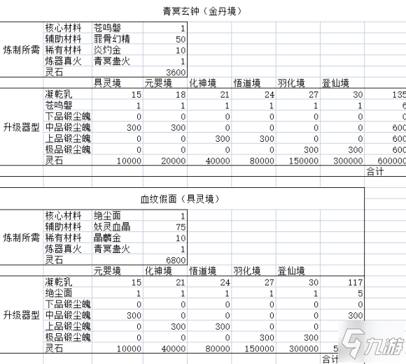 鬼谷八荒法寶制作與升級屬性一覽