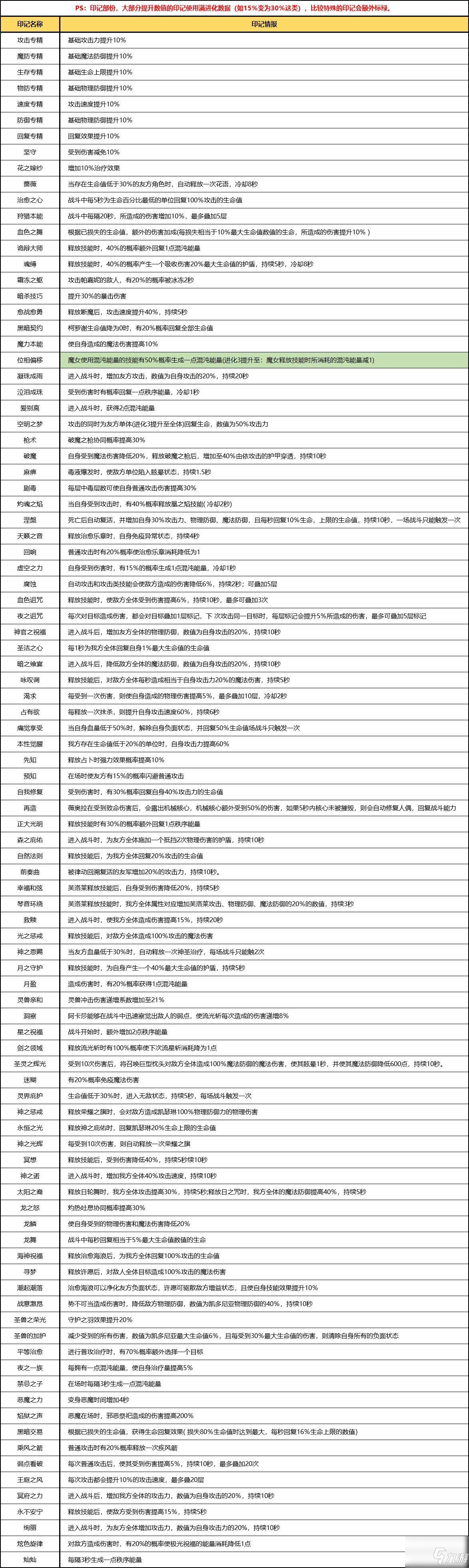 复苏的魔女哪些角色比较强 复苏的魔女全角色属性强度一览