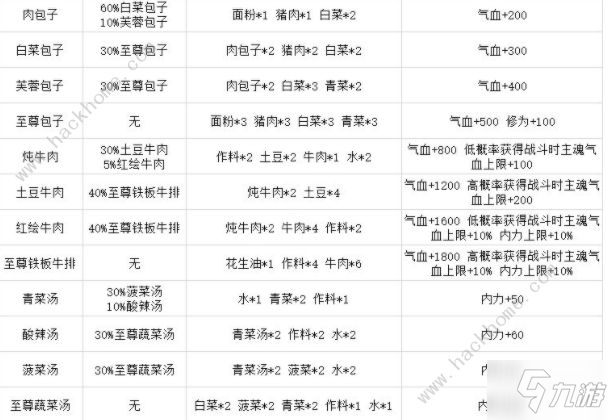 靈歷十八年菜譜攻略大全 全菜譜獲取及配方總匯