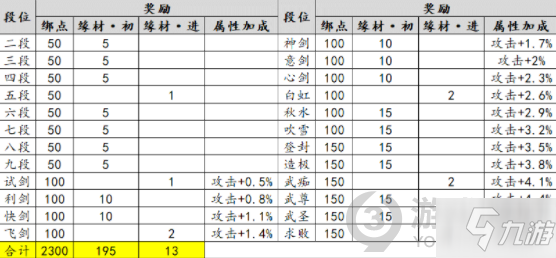 天涯明月刀手游新赛季PVP段位奖励有什么 新赛季PVP段位奖励一览