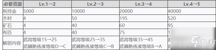 《戰(zhàn)國(guó)無雙5》全設(shè)施強(qiáng)化所需材料一覽