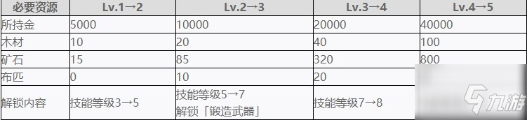 《戰(zhàn)國(guó)無雙5》全設(shè)施強(qiáng)化所需材料一覽