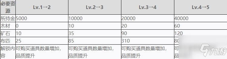 《戰(zhàn)國(guó)無雙5》全設(shè)施強(qiáng)化所需材料一覽