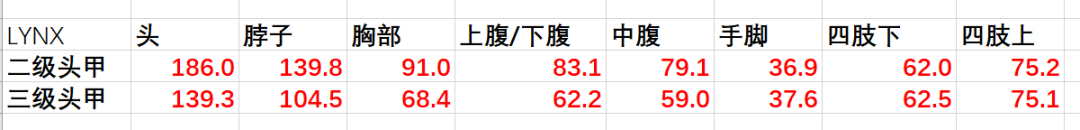 絕地求生12.2版本狙擊槍Lyn山貓武器評(píng)測(cè)