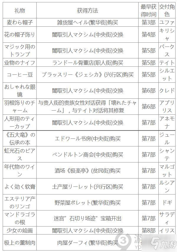 伊苏9全人物好感度道具汇总 伊苏9全人物好感度礼物大全