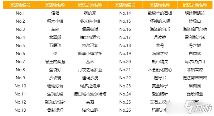 《圣剑传说：玛娜传奇重制版》圣遗物摆放攻略