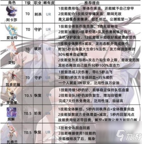 复苏的魔女T0角色有哪些？复苏的魔女T0角色推荐