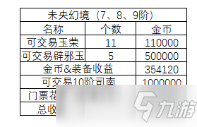 DNF团本竞拍金币需求大 当前版本搬砖图浅析