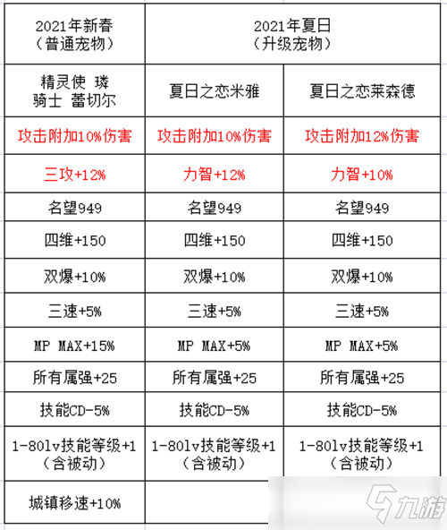 DNF哪些值得買 仲夏派對禮包亮點全解析