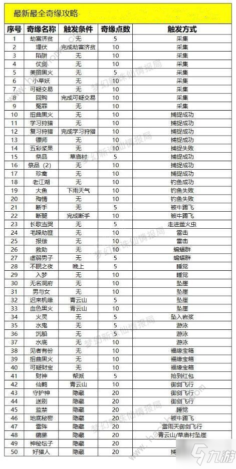 梦幻新诛仙最新奇缘47个大全 最新奇缘触发总汇