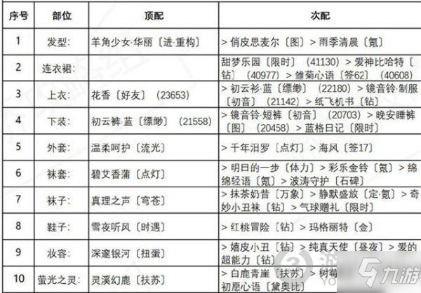 奇迹暖暖红尾摇曳高分搭配攻略 盛夏薰风第一天完美搭配方法