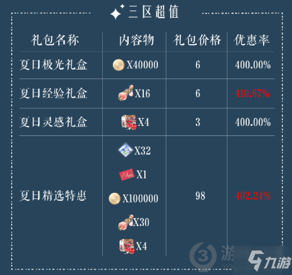 光与夜之恋与他去远方礼包值得买吗 礼包优惠率分析