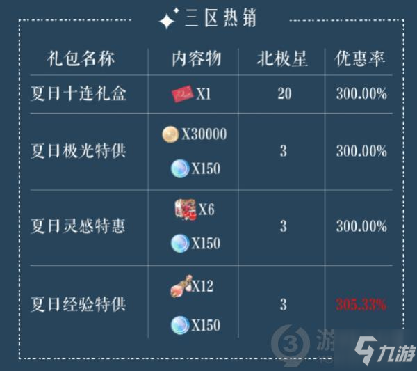 光与夜之恋与他去远方礼包值得买吗 礼包优惠率分析