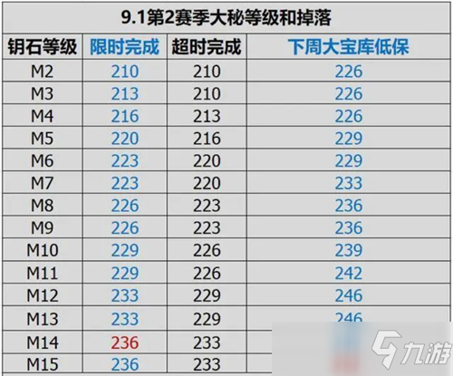 魔兽世界9.1 S2赛季大秘掉落等级查询表 橙装材料查询表