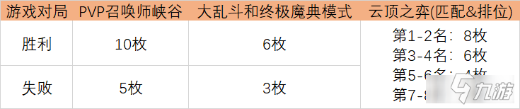 《英雄聯(lián)盟》光明哨兵2021幣怎么獲取