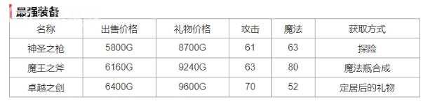 冒险村物语为什么装备会降 冒险村物语强装备介绍