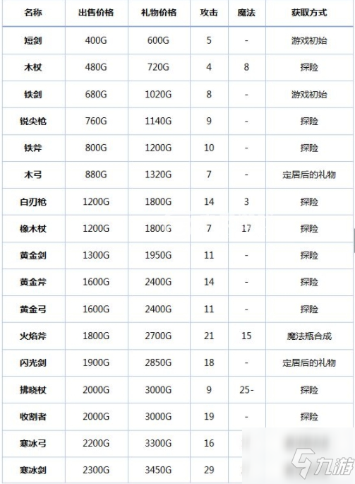 冒险村物语为什么装备会降 冒险村物语强装备介绍
