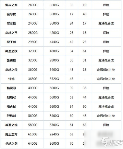 冒险村物语为什么装备会降 冒险村物语强装备介绍