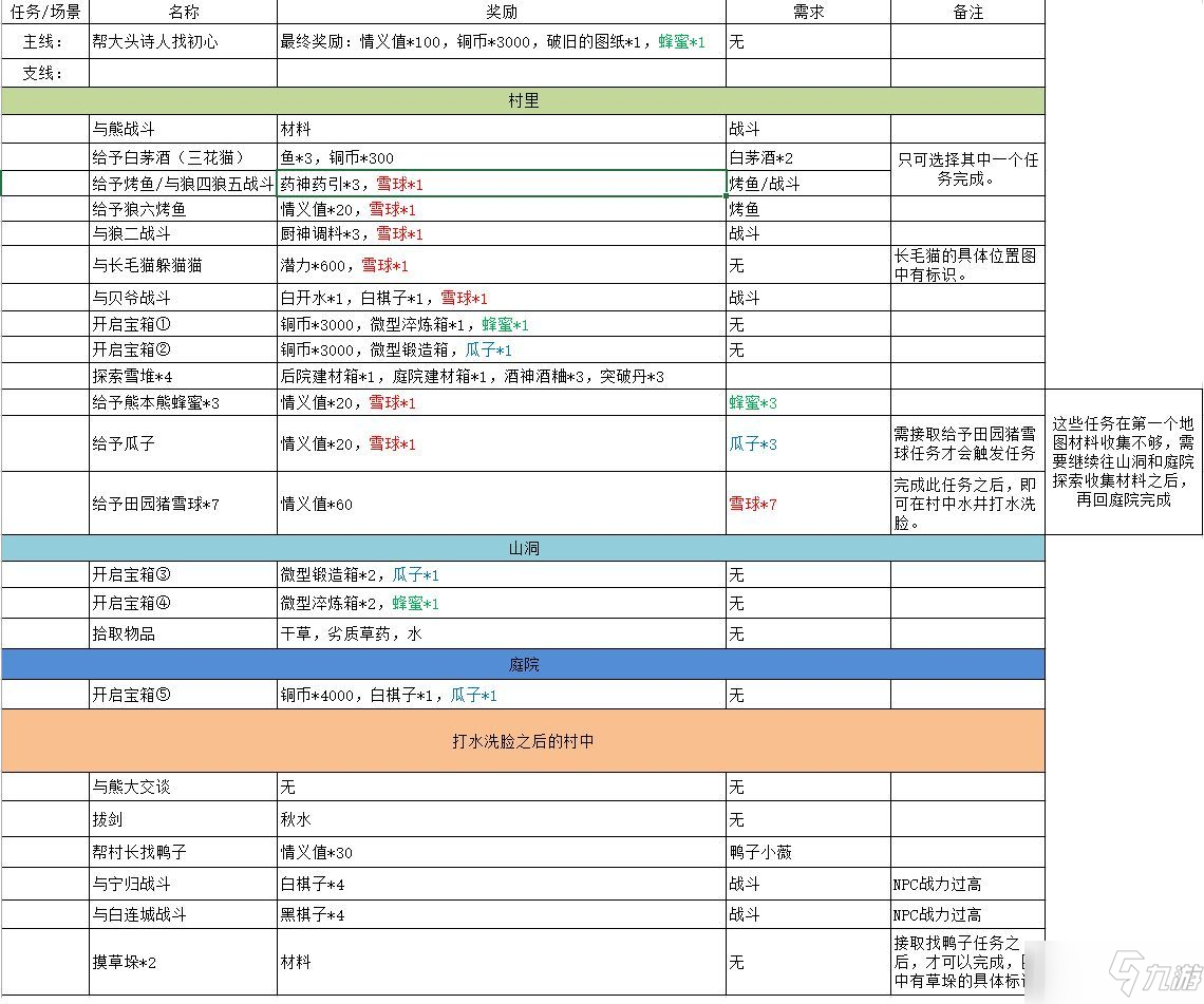 《江湖悠悠》黄粱村秘境通关攻略