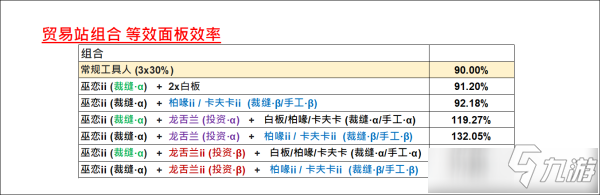 《明日方舟》龙舌兰巫恋基建效率介绍