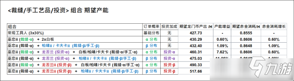 《明日方舟》龍舌蘭巫戀基建效率一覽