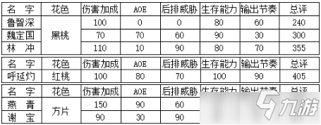 《小浣熊百將傳》輸出英雄排名