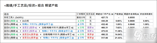 《明日方舟》龍舌蘭巫戀基建效率一覽