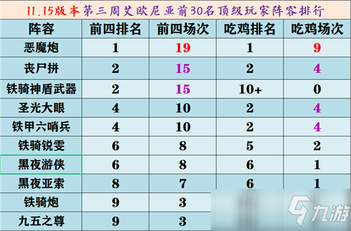 云頂之弈11.15版本陣容排行榜 陣容推薦