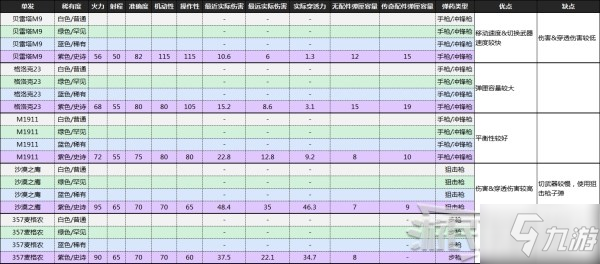 《喋血復(fù)仇》B測全武器數(shù)據(jù)及優(yōu)缺點分析